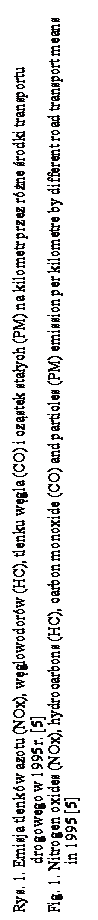 Pole tekstowe: Rys. 1.	Emisja tlenkw azotu (NOx), wglowodorw (HC), tlenku wgla (CO) i czstek staych (PM) na kilometr przez rne rodki transportu drogowego w 1995 r. [5]
Fig. 1.	Nitrogen oxides (NOx), hydrocarbons (HC), carbon monoxide (CO) and particles (PM) emission per kilometre by different road transport means in 1995 [5]
