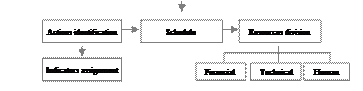 Pole tekstowe: IMPLEMENTATION TASKS,Pole tekstowe: Actions identification,Pole tekstowe: Schedule,Pole tekstowe: Resources division,Pole tekstowe: Indicators assignment,Pole tekstowe: Human,Pole tekstowe: Technical,Pole tekstowe: Financial