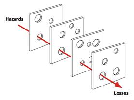 https://upload.wikimedia.org/wikipedia/commons/e/e8/Swiss_cheese_model_of_accident_causation.png