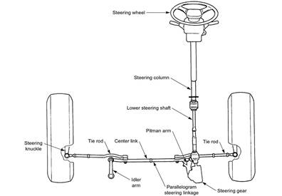 https://tw-central.com/uploads/images/blogs/Conventional-Steering.jpg