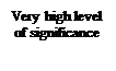 Pole tekstowe: Very high level of significance