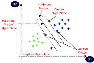 Margins in Support Vector Machine (SVM)