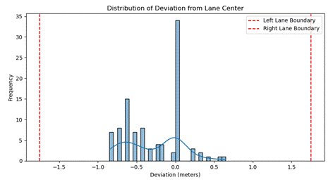 A graph of a distribution of a number of meters

AI-generated content may be incorrect.